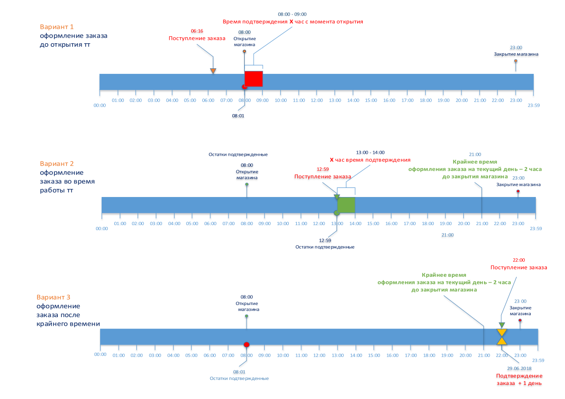 Варианты 1–3 формирования заказа