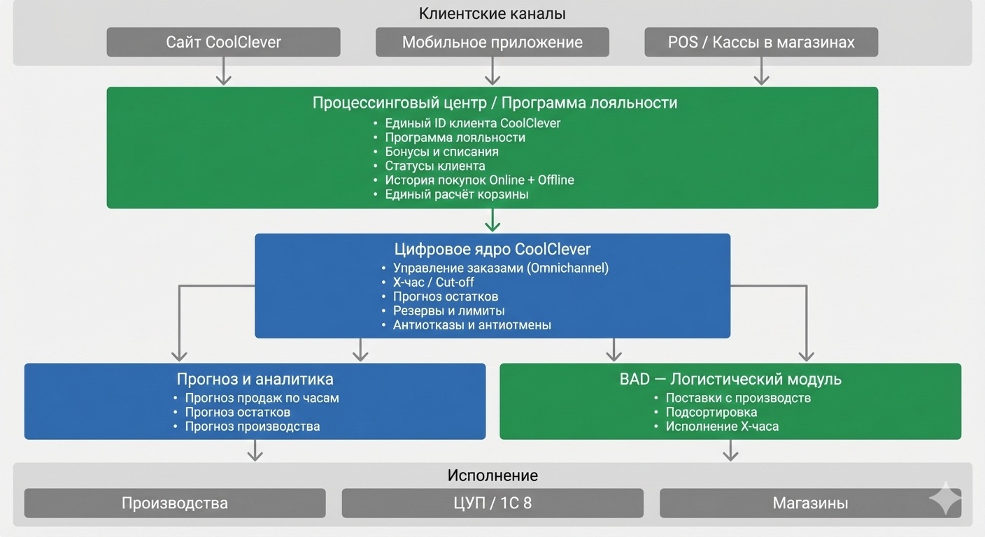 Board-level архитектура платформы CoolClever