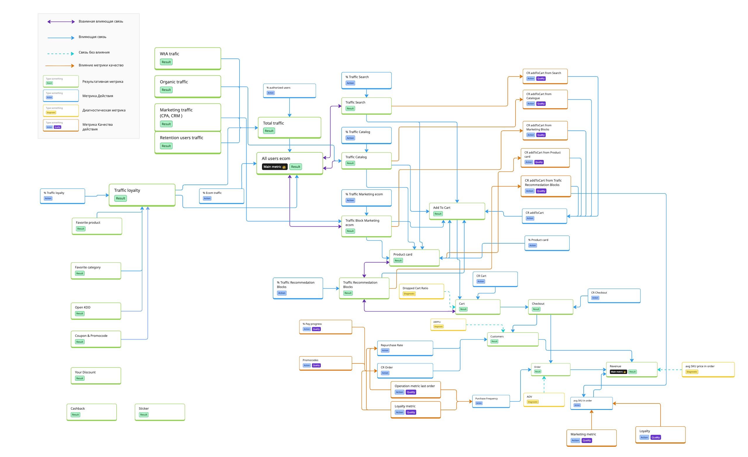 Карта метрик